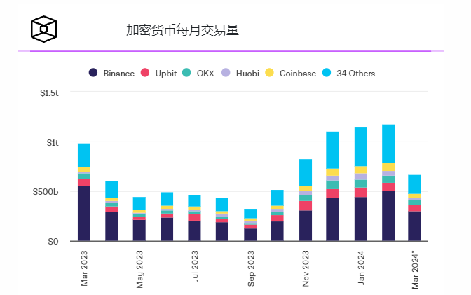 加密货币交易所日交易量自2021年以来首次升至近1000亿美元1 加密货币交易所日交易量自2021年以来首次升至近1000亿美元1