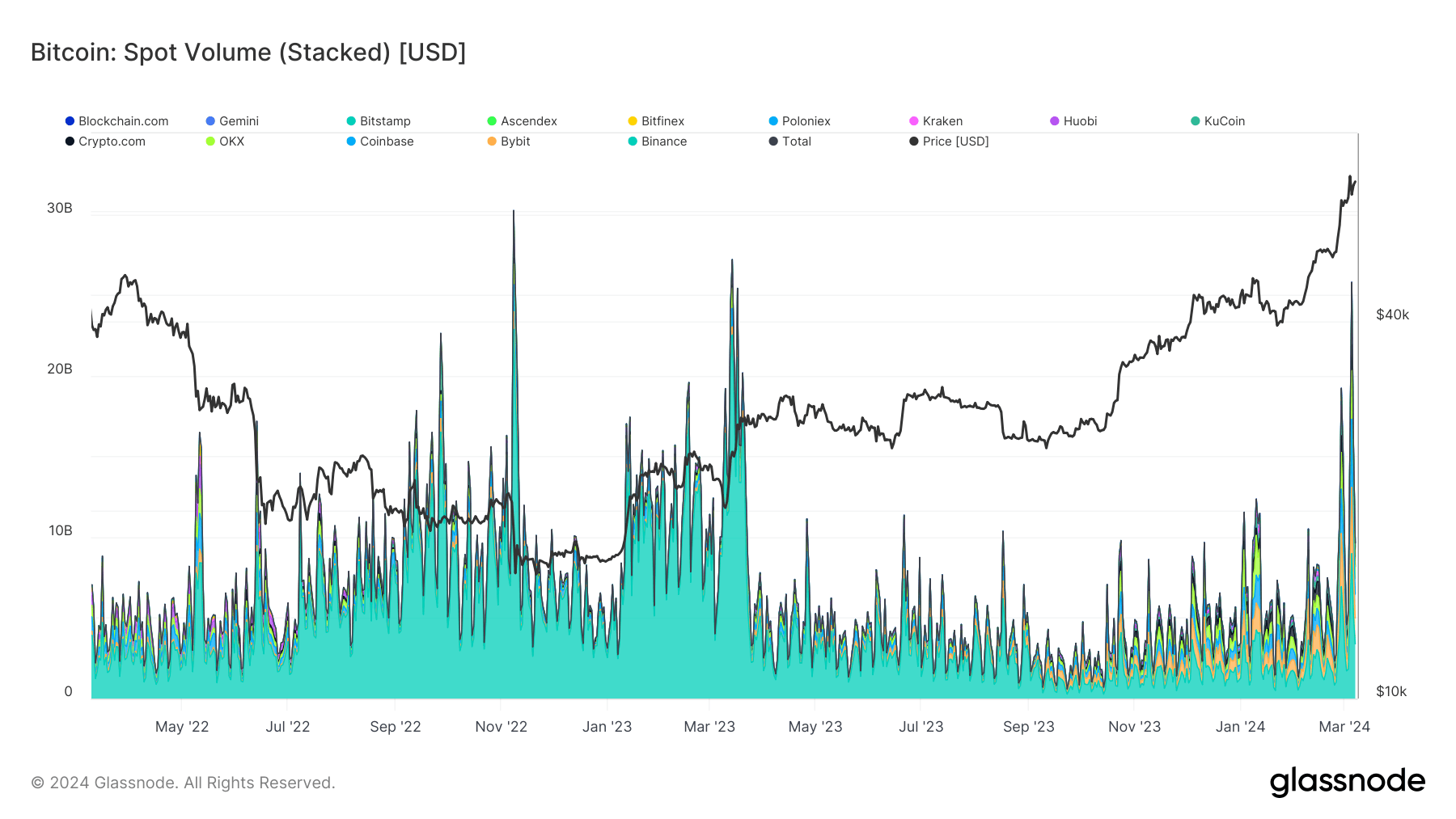 高波动性推动比特币现货交易量达到260亿美元 高波动性推动比特币现货交易量达到260亿美元