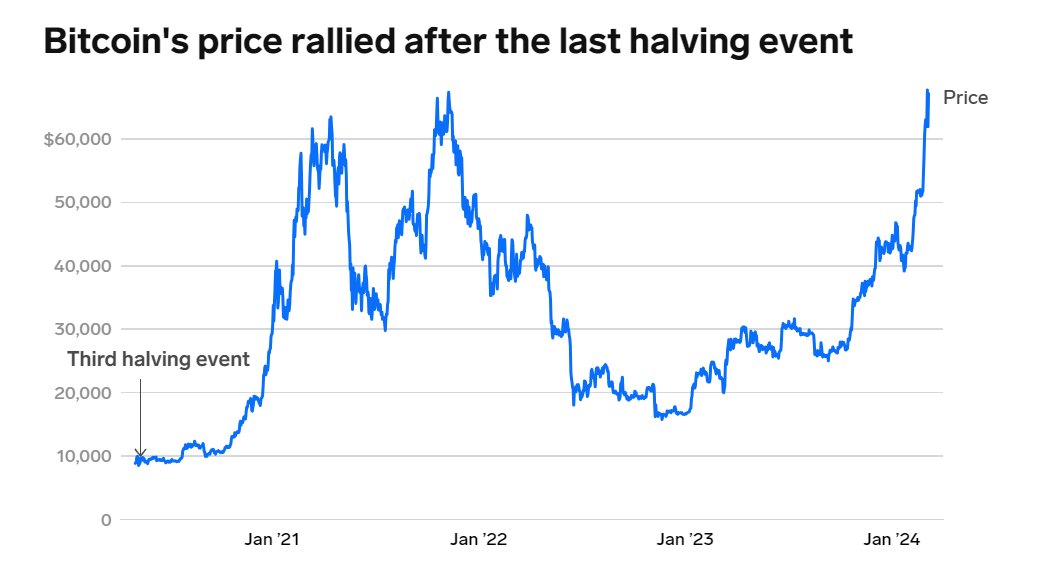 比特币即将经历另一次减半事件，这意味着什么？
