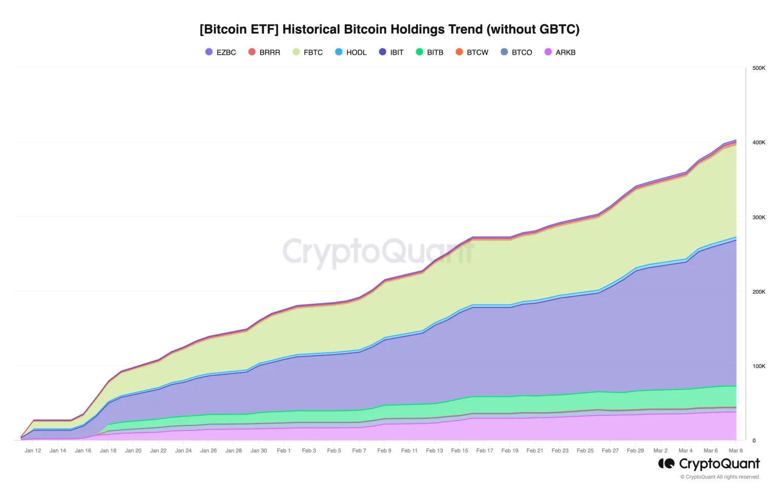 BlackRock现持有196065 BTC，超过MicroStrategy的持有量