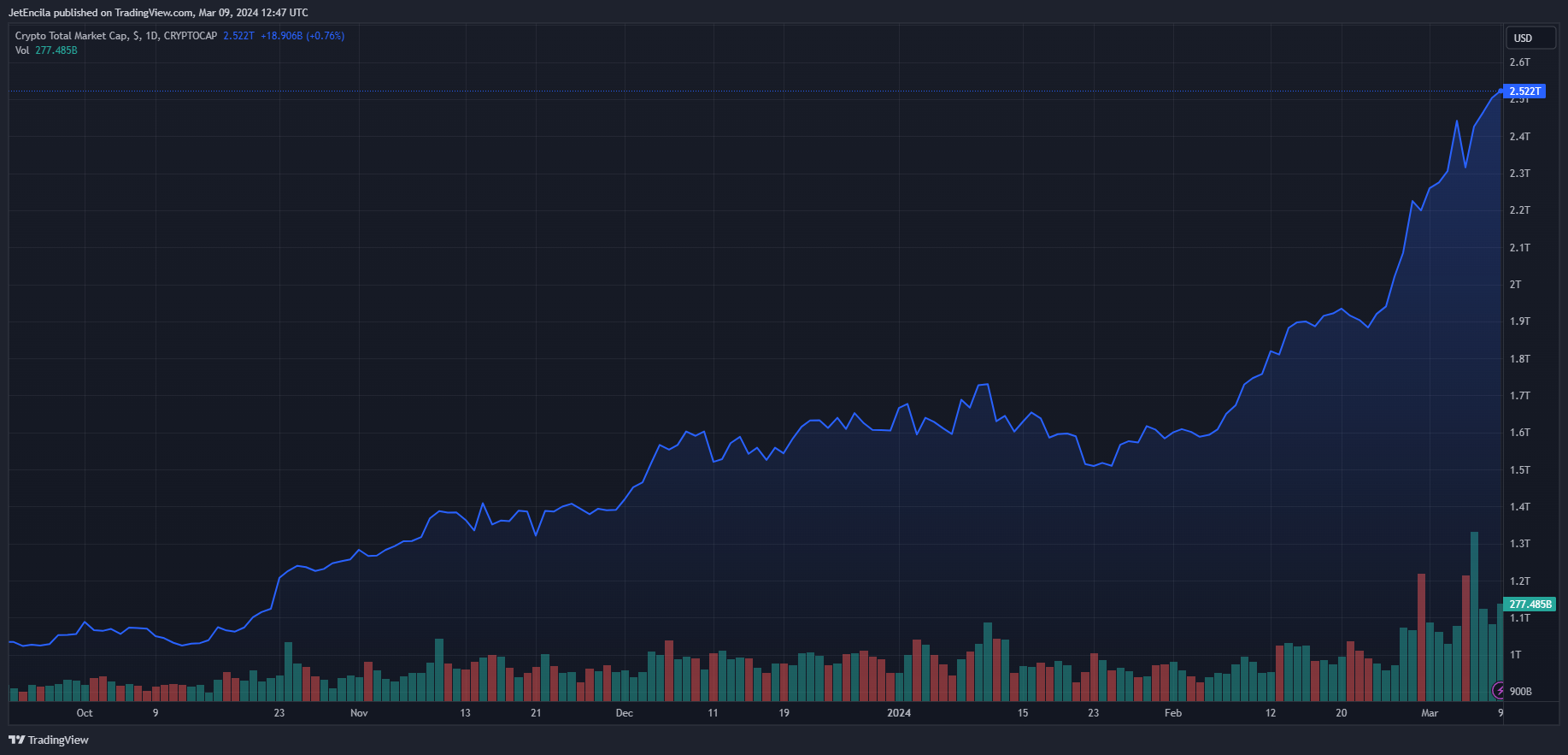 Meme币疯狂上涨将以太坊费用推至两年高点 Meme币疯狂上涨将以太坊费用推至两年高点