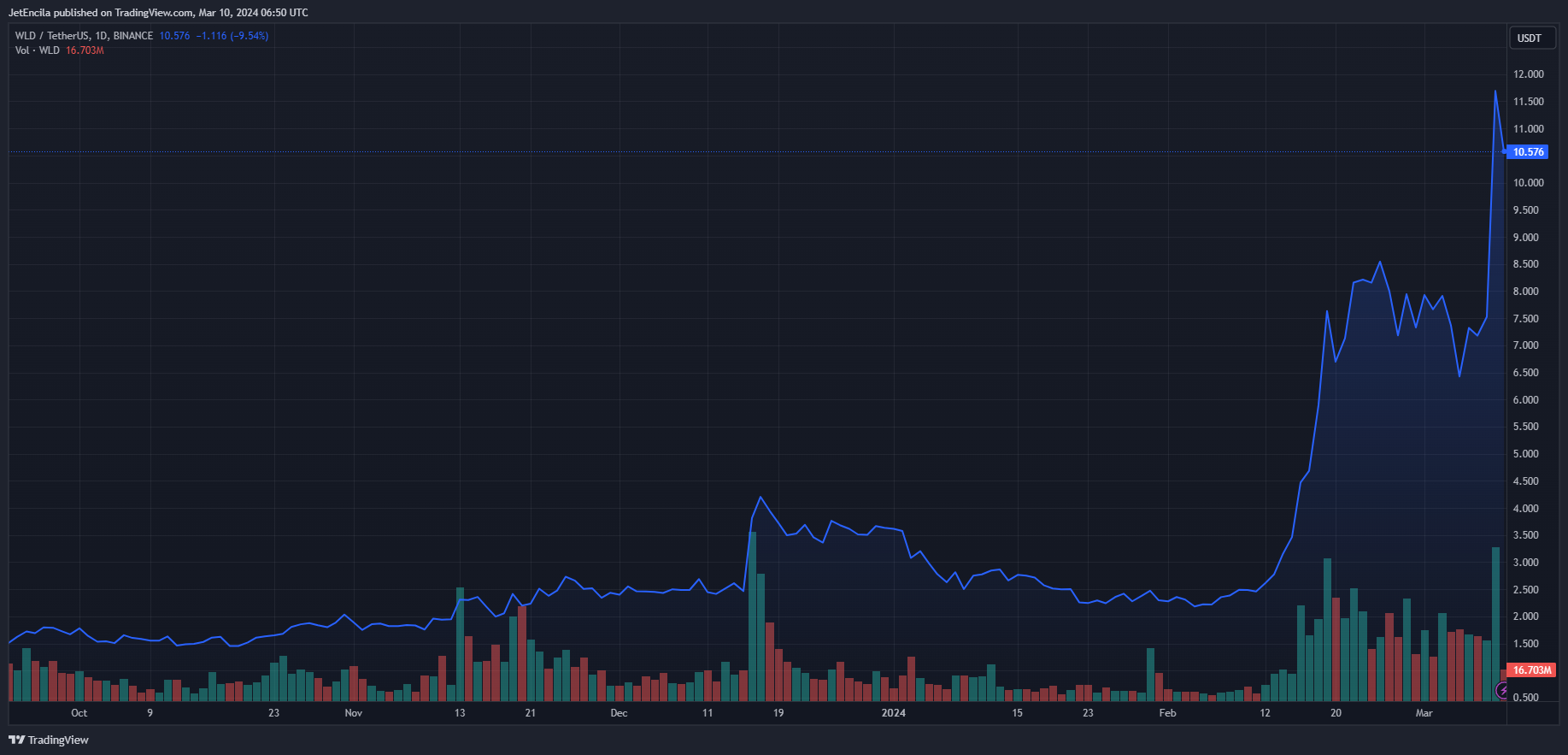 OpenAI董事会重聚后世界币价格飙升46% OpenAI董事会重聚后世界币价格飙升46%