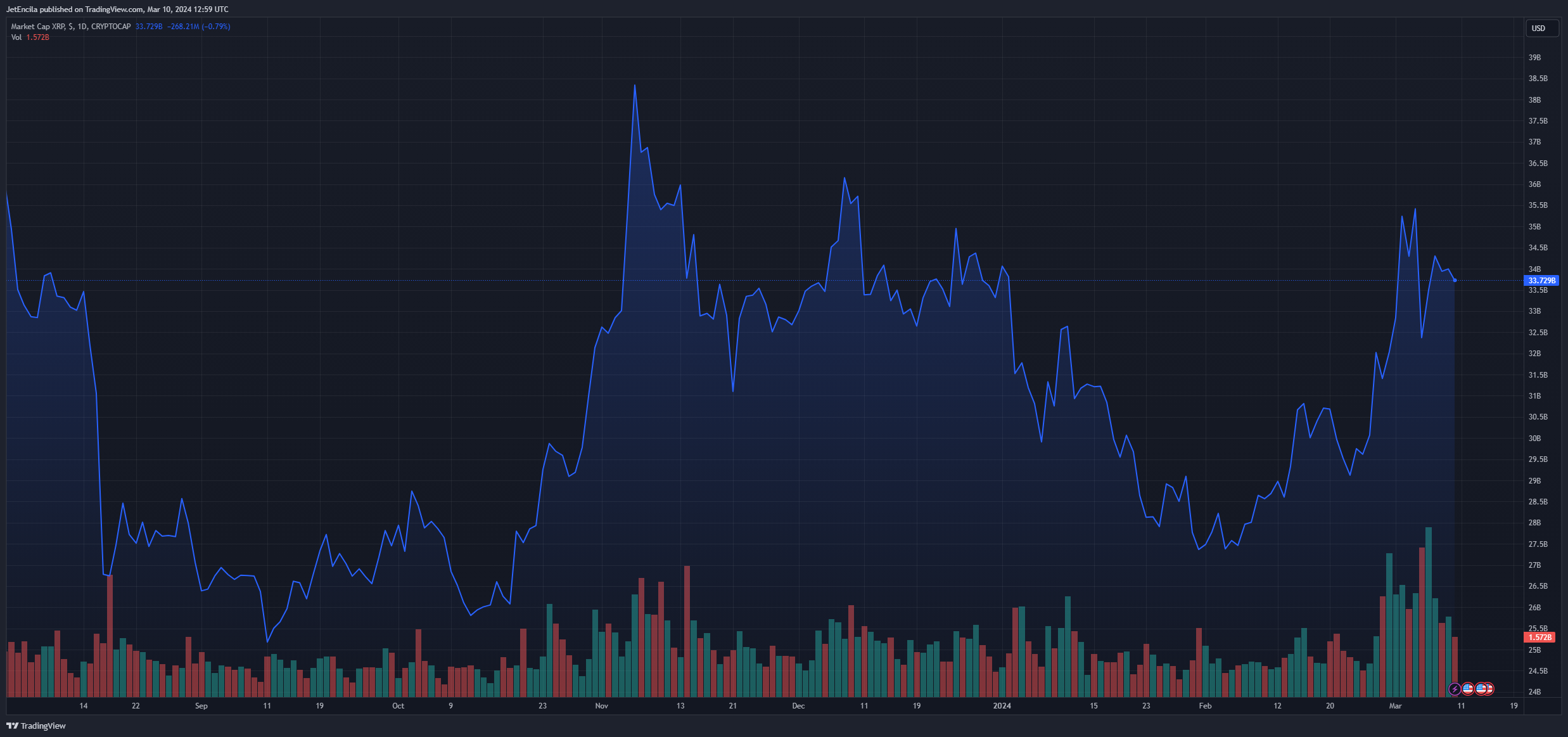 加密货币专家透露瑞波币XRP价格将触及3.4美元 加密货币专家透露瑞波币XRP价格将触及3.4美元