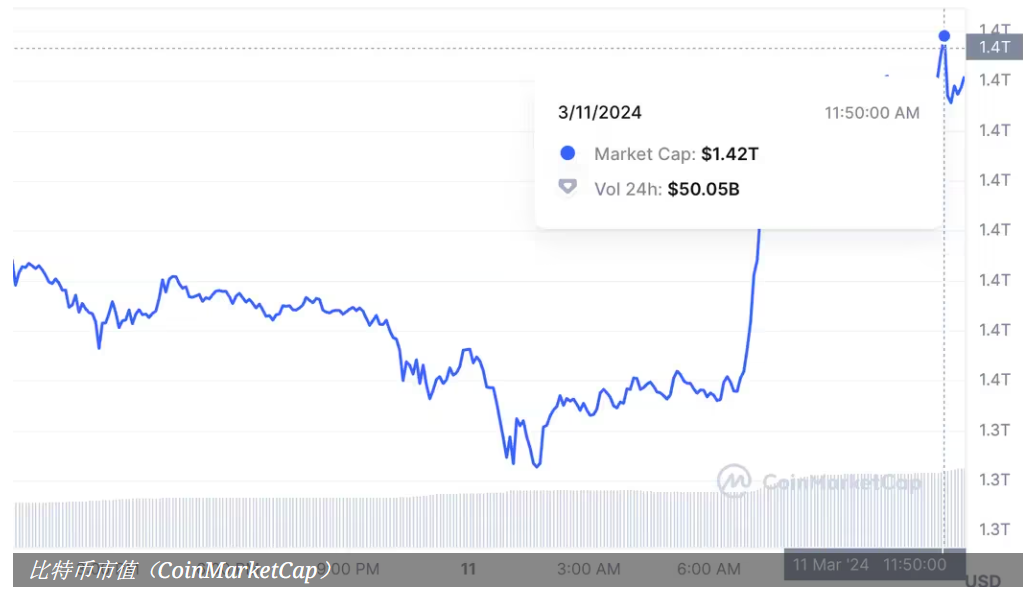 比特币市值跃升至1.4万亿美元,超越白银 比特币市值跃升至1.4万亿美元,超越白银