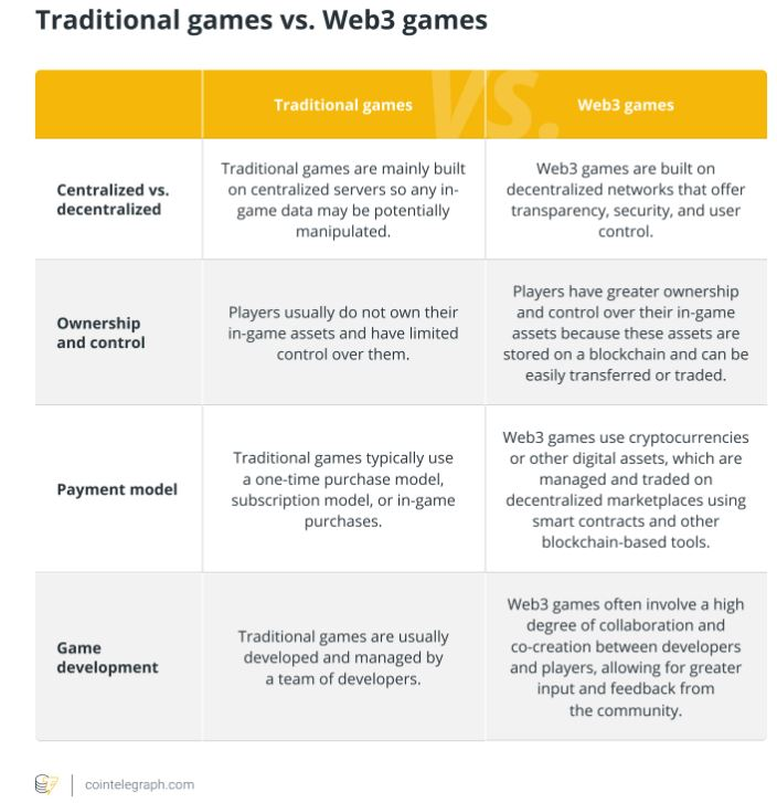 GameFi是否受到与传统游戏行业相同的市场力量的影响？