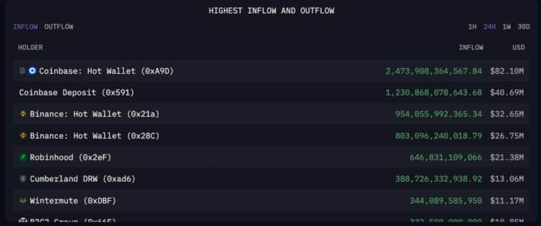 Coinbase、Binance、Robinhood一天内共增持6841575703555枚柴犬币 Coinbase、Binance、Robinhood一天内共增持6841575703555枚柴犬币