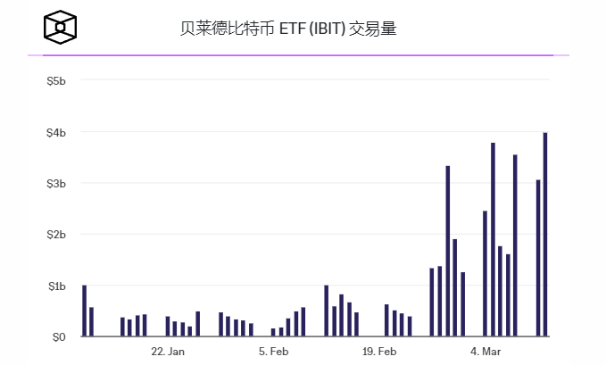 现货比特币ETF净流入单日突破10亿美元纪录 现货比特币ETF净流入单日突破10亿美元纪录