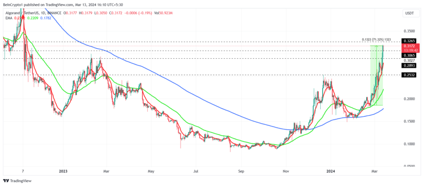ALGO币价格飙升71%:这对这1600万投资者意味着什么?2 ALGO币价格飙升71%:这对这1600万投资者意味着什么?2