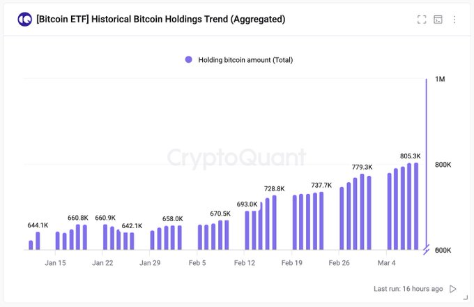 比特币ETF单日流入达10亿美元,分析师警告流动性紧缩 比特币ETF单日流入达10亿美元,分析师警告流动性紧缩