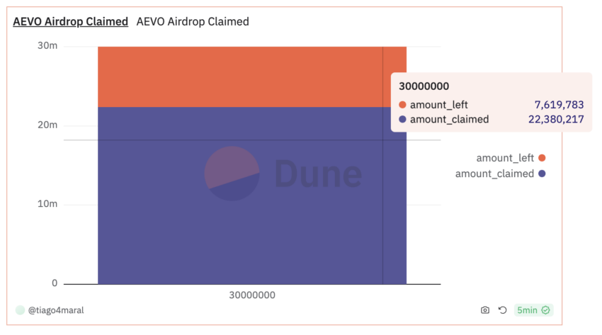 AEVO币将发行8.276亿枚代币,对AEVO币价格有什么影响?2 AEVO币将发行8.276亿枚代币,对AEVO币价格有什么影响?2