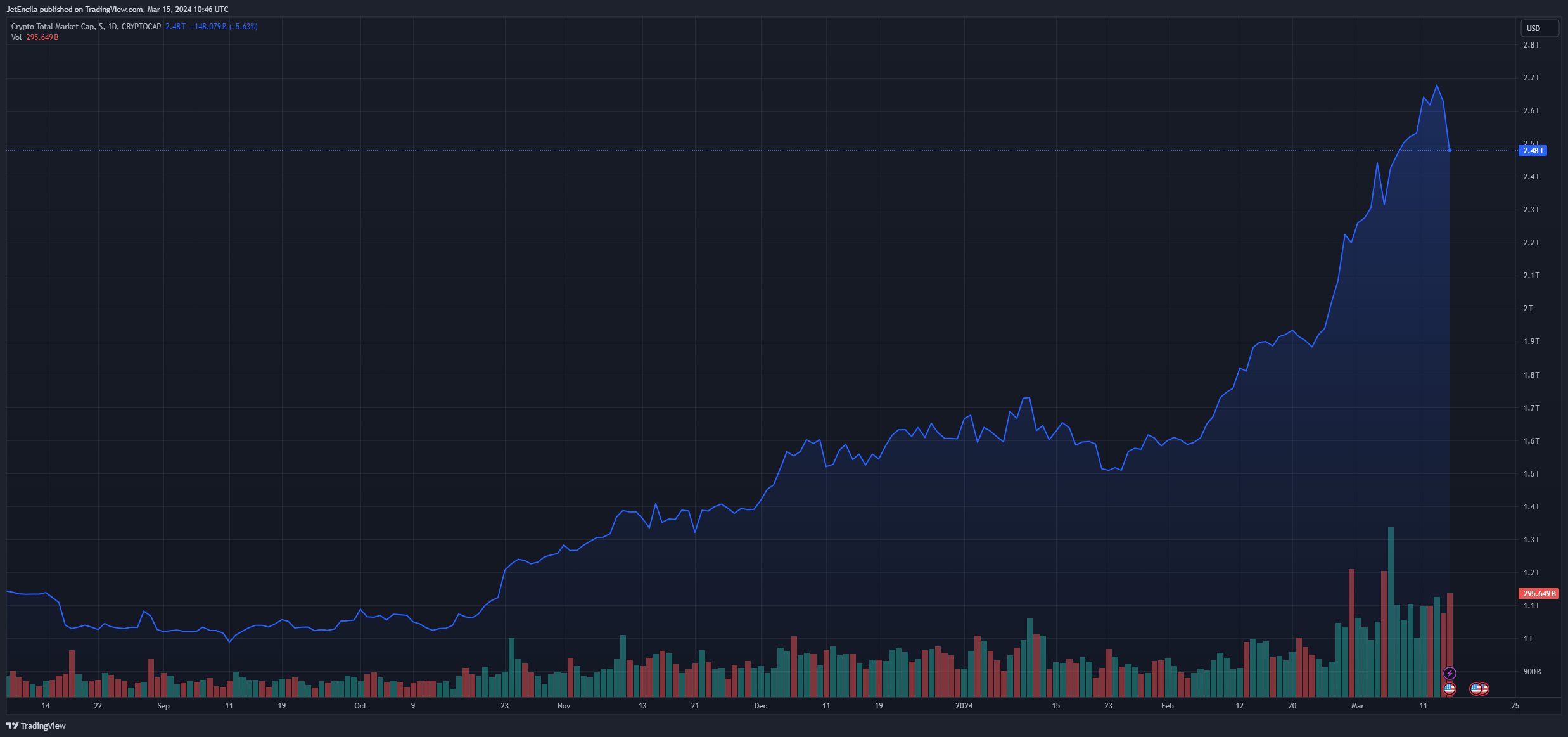 金融研究公司预计明年加密货币市值将达到7.5万亿美元 金融研究公司预计明年加密货币市值将达到7.5万亿美元