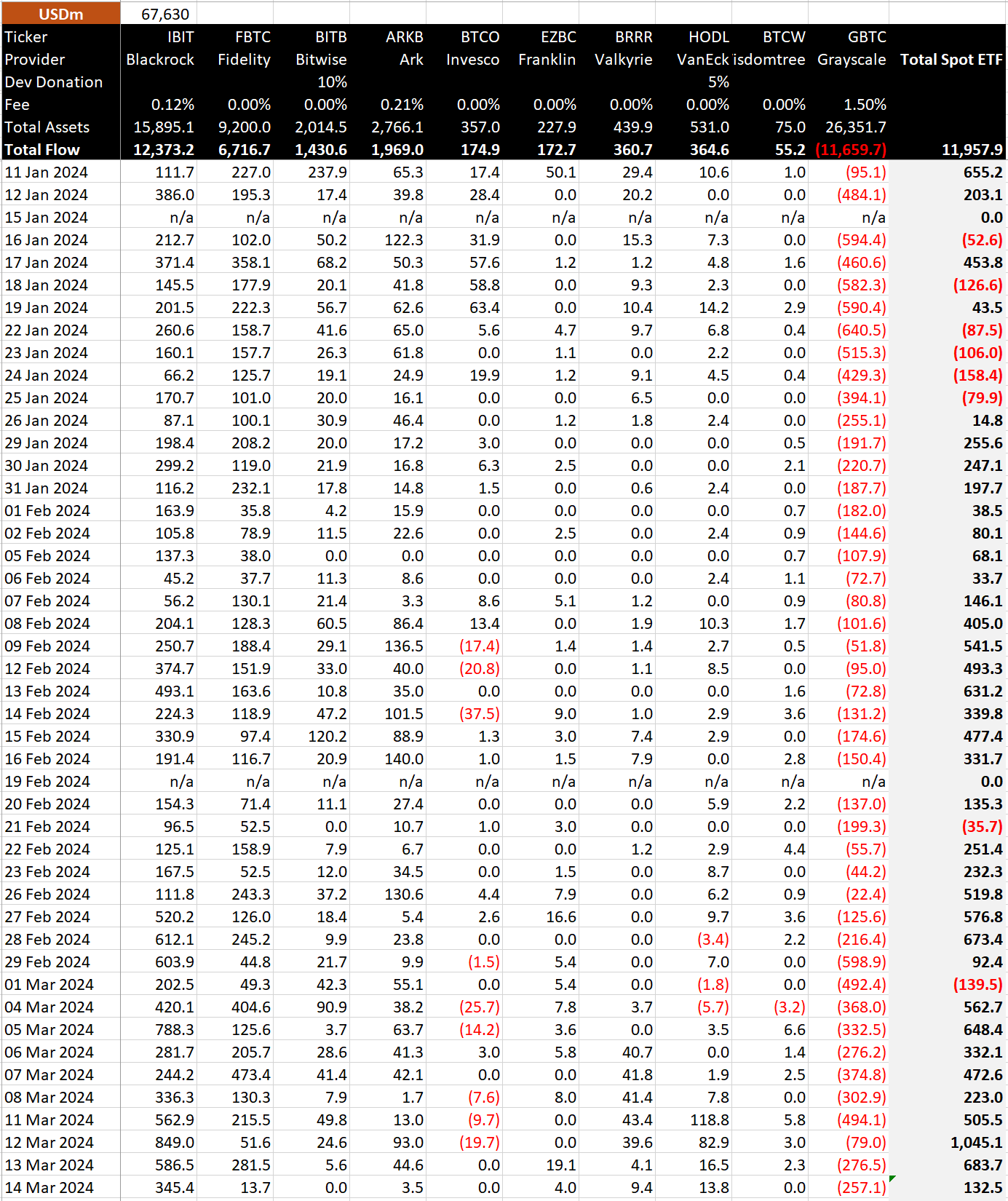 比特币ETF净流入1.32亿美元,市场跳空下跌 比特币ETF净流入1.32亿美元,市场跳空下跌