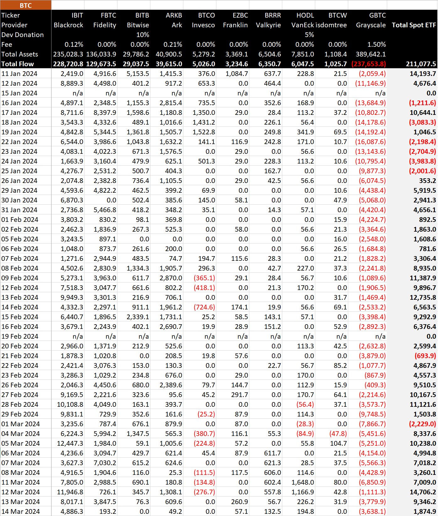 比特币ETF净流入1.32亿美元,市场跳空下跌1 比特币ETF净流入1.32亿美元,市场跳空下跌1