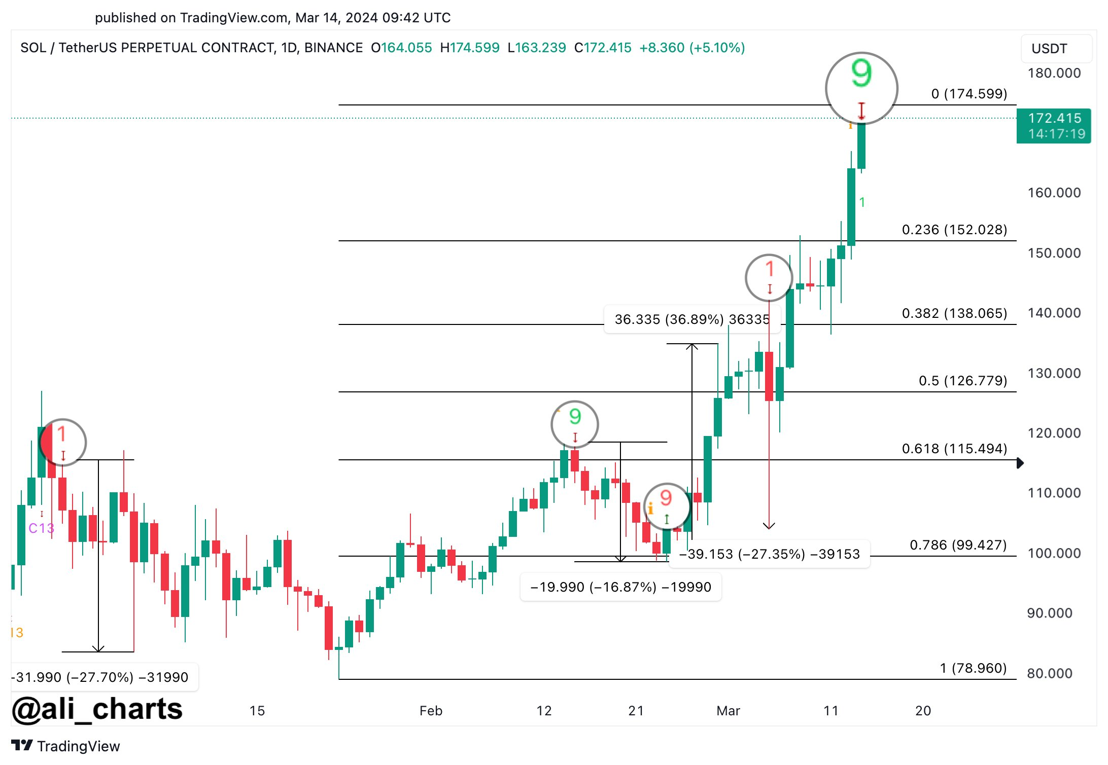 SOL币价格在Binance Web3钱包集成中价格上涨 SOL币价格在Binance Web3钱包集成中价格上涨