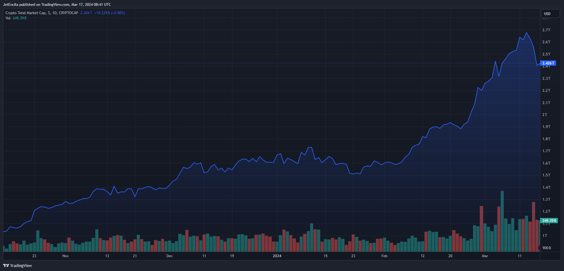 SHIB凭借超过4亿的第2层交易再次打破互联网1 SHIB凭借超过4亿的第2层交易再次打破互联网1