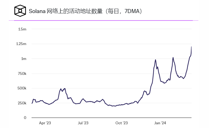 Solana的模因币狂热将链上交易量和费用推至新高 Solana的模因币狂热将链上交易量和费用推至新高