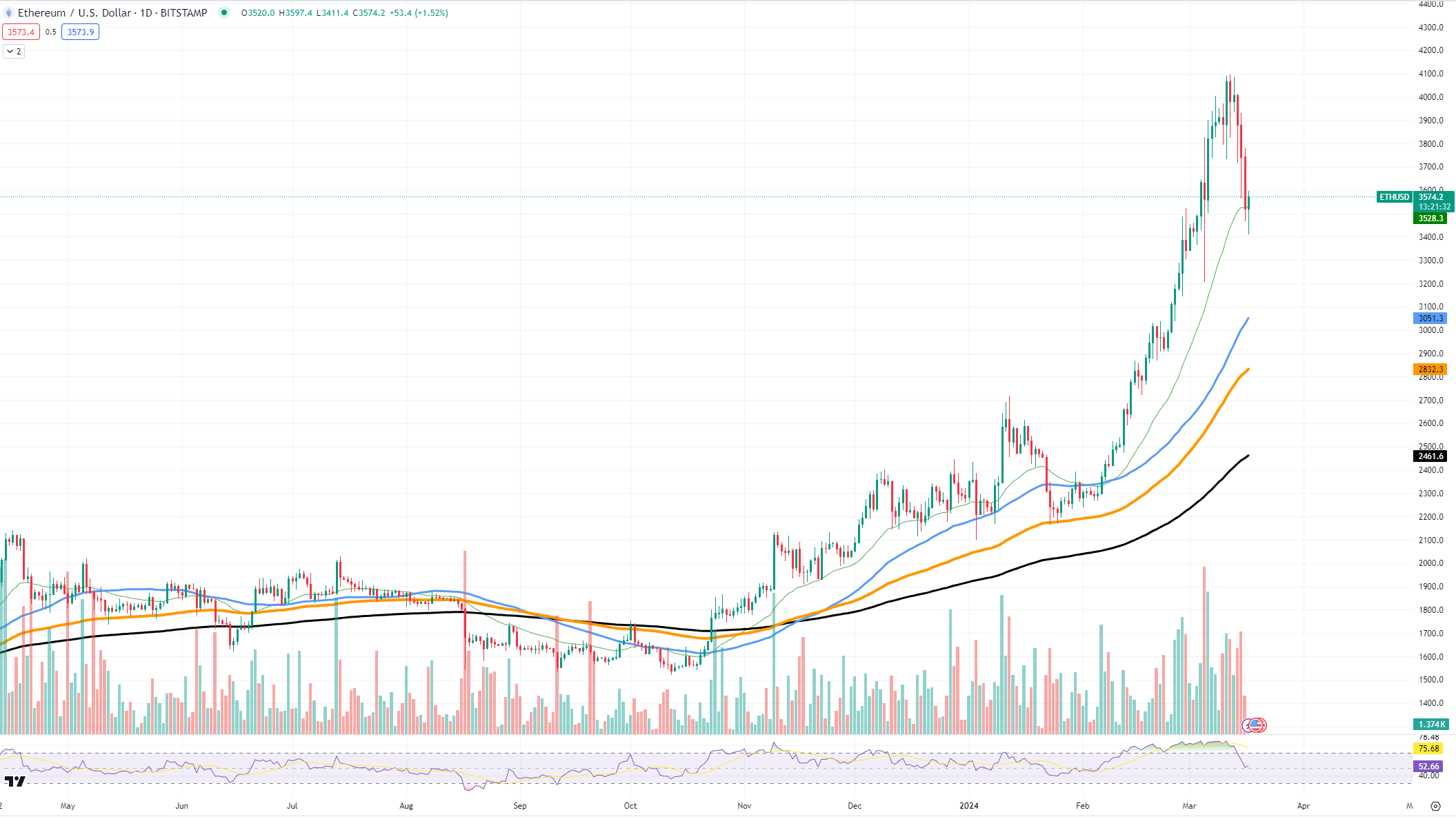 以太坊价格跌破关键水平，SOL币是市场上唯一的看涨资产
