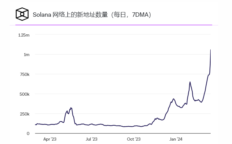 随着MEME币的热潮,Solana在Google上的搜索热度飙升 随着MEME币的热潮,Solana在Google上的搜索热度飙升