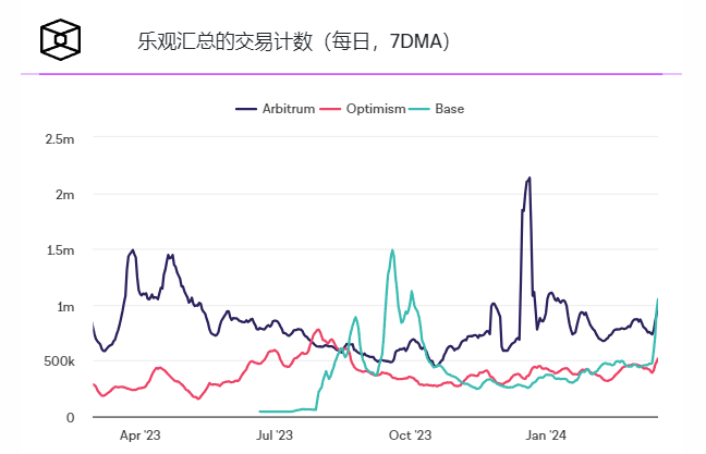 坎昆Dencun升级后BASE交易量和新用户大幅增长 坎昆Dencun升级后BASE交易量和新用户大幅增长