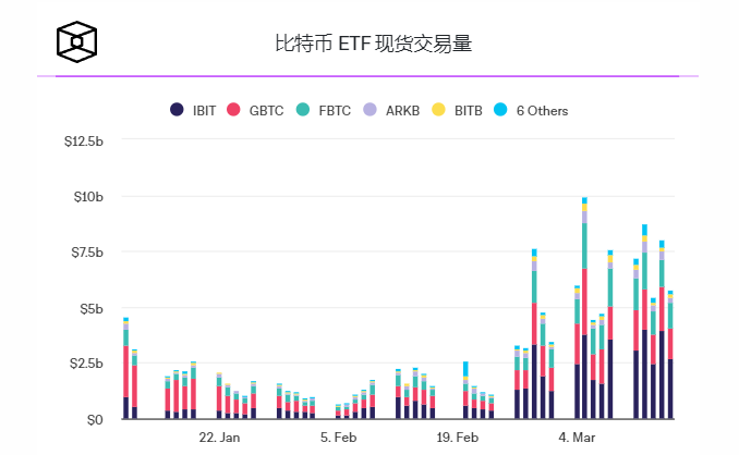 现货比特币ETF的周流入量和交易量创历史新高 现货比特币ETF的周流入量和交易量创历史新高