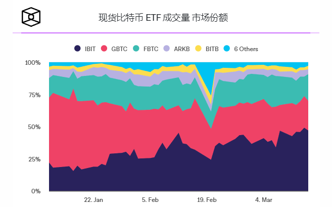 现货比特币ETF的周流入量和交易量创历史新高1 现货比特币ETF的周流入量和交易量创历史新高1