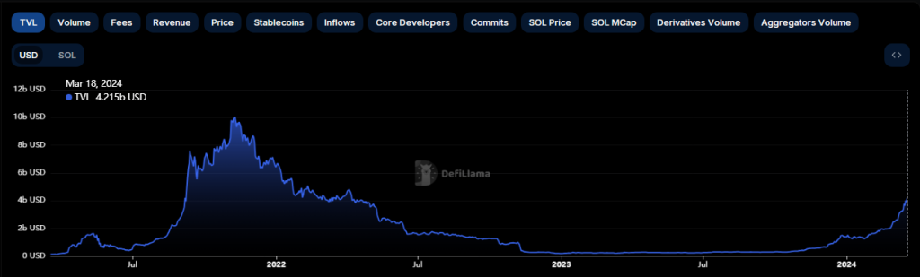 Solana DeFi TVL飙升80%:对SOL币价格有什么影响? Solana DeFi TVL飙升80%:对SOL币价格有什么影响?