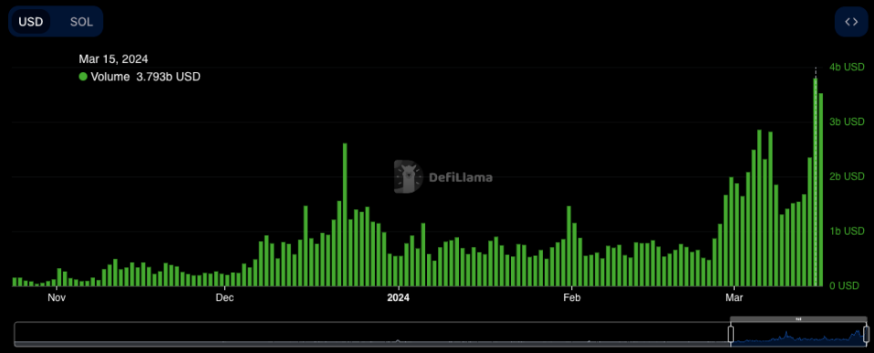 Solana DeFi TVL飙升80%:对SOL币价格有什么影响?1 Solana DeFi TVL飙升80%:对SOL币价格有什么影响?1