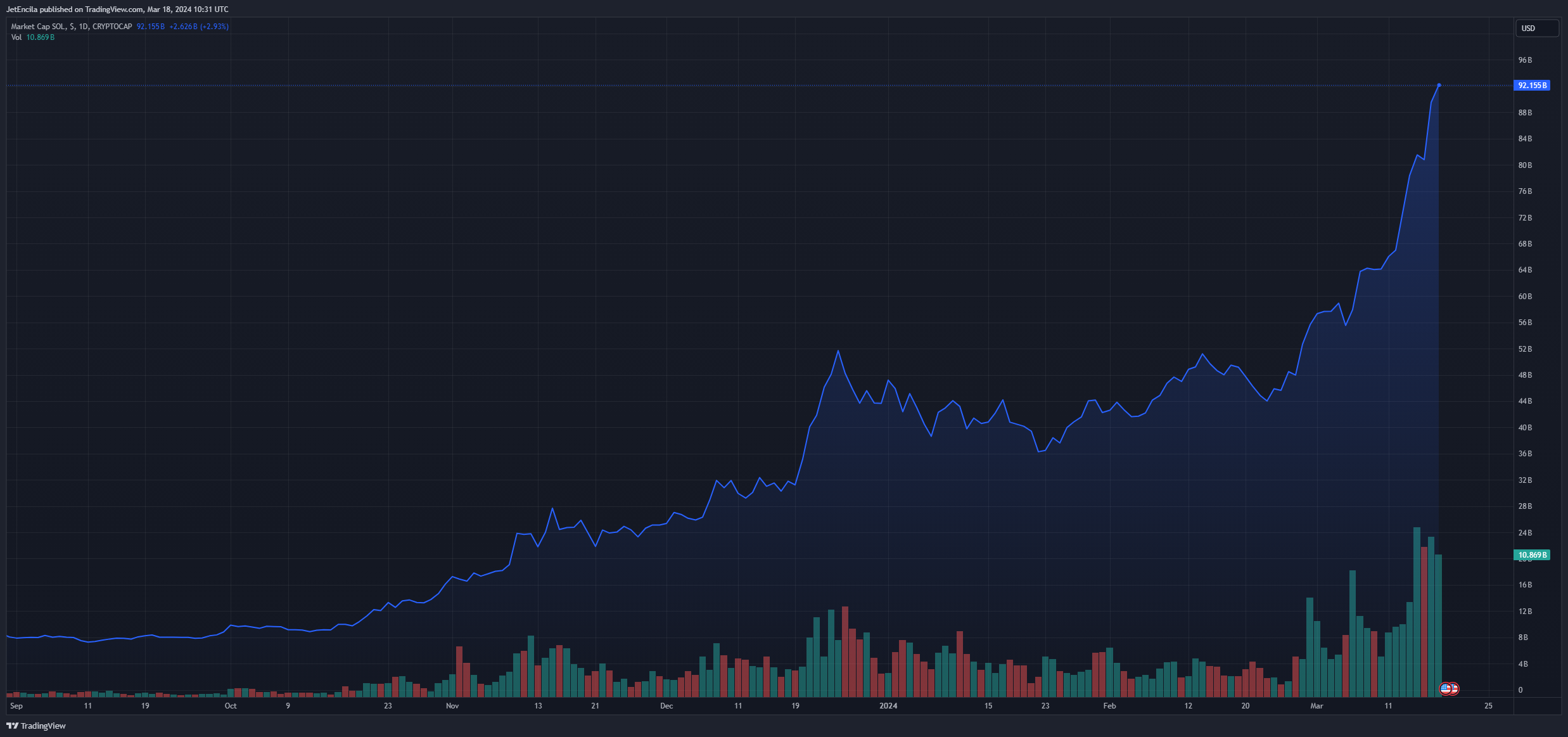 Solana DeFi TVL飙升80%:对SOL币价格有什么影响?2 Solana DeFi TVL飙升80%:对SOL币价格有什么影响?2
