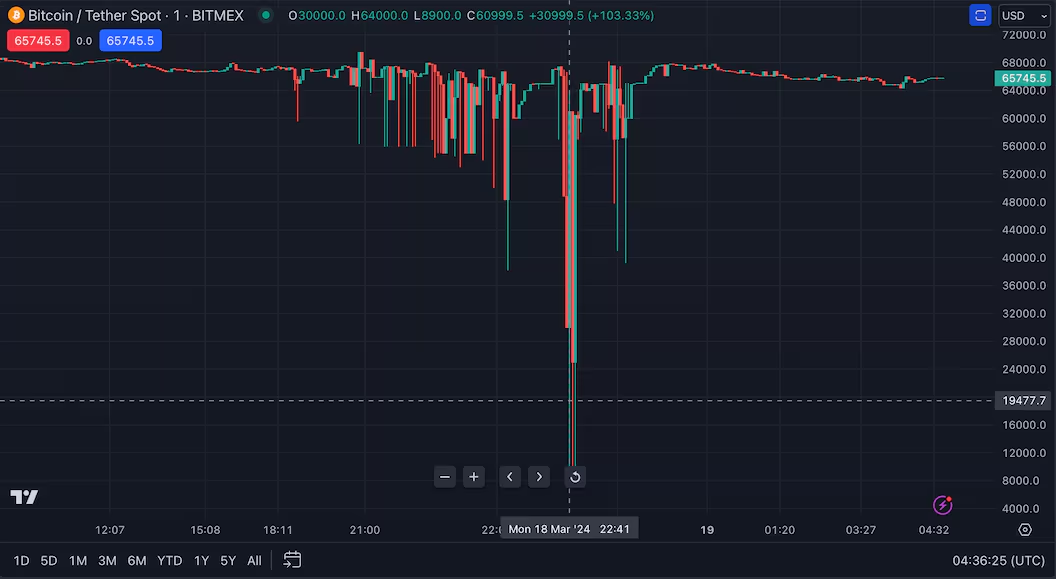 BitMEX上的比特币价格闪崩暴跌至8900美元 BitMEX上的比特币价格闪崩暴跌至8900美元