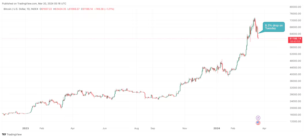 比特币价格录得自FTX崩溃以来最大单日跌幅 比特币价格录得自FTX崩溃以来最大单日跌幅