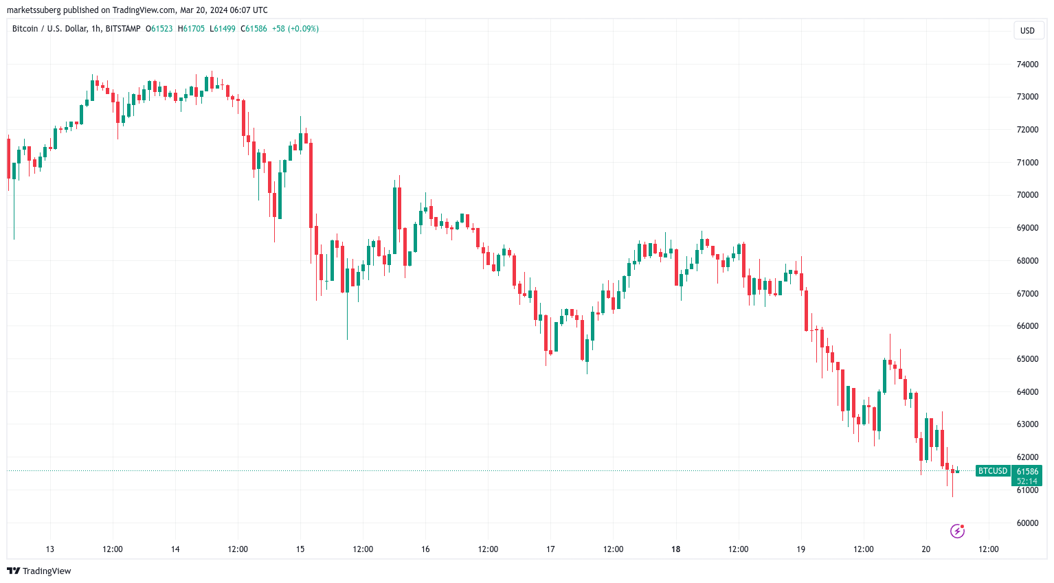 比特币ETF本周净流出接近5亿美元,比特币价格下跌17.5% 比特币ETF本周净流出接近5亿美元,比特币价格下跌17.5%