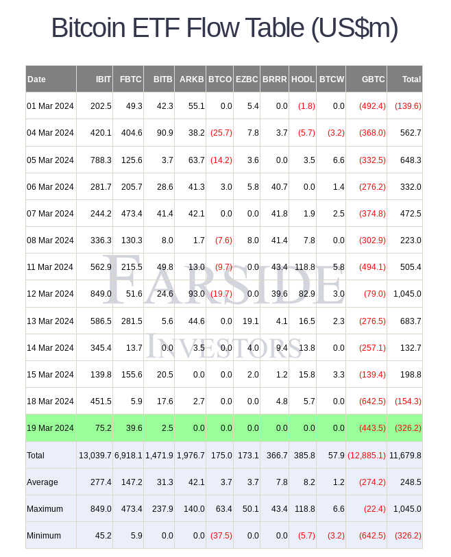 比特币ETF本周净流出接近5亿美元,比特币价格下跌17.5%2 比特币ETF本周净流出接近5亿美元,比特币价格下跌17.5%2