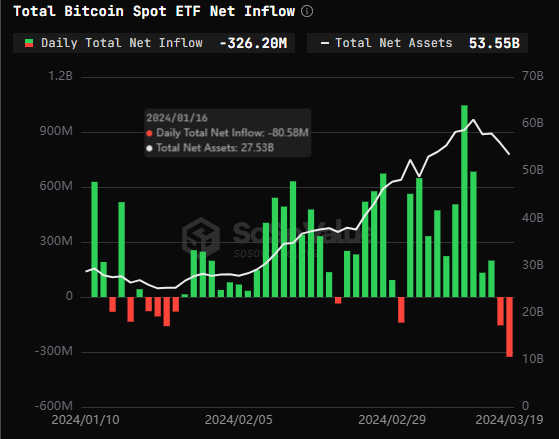 灰度资金流出和美国需求疲软导致比特币ETF资金流连续出现负值 灰度资金流出和美国需求疲软导致比特币ETF资金流连续出现负值