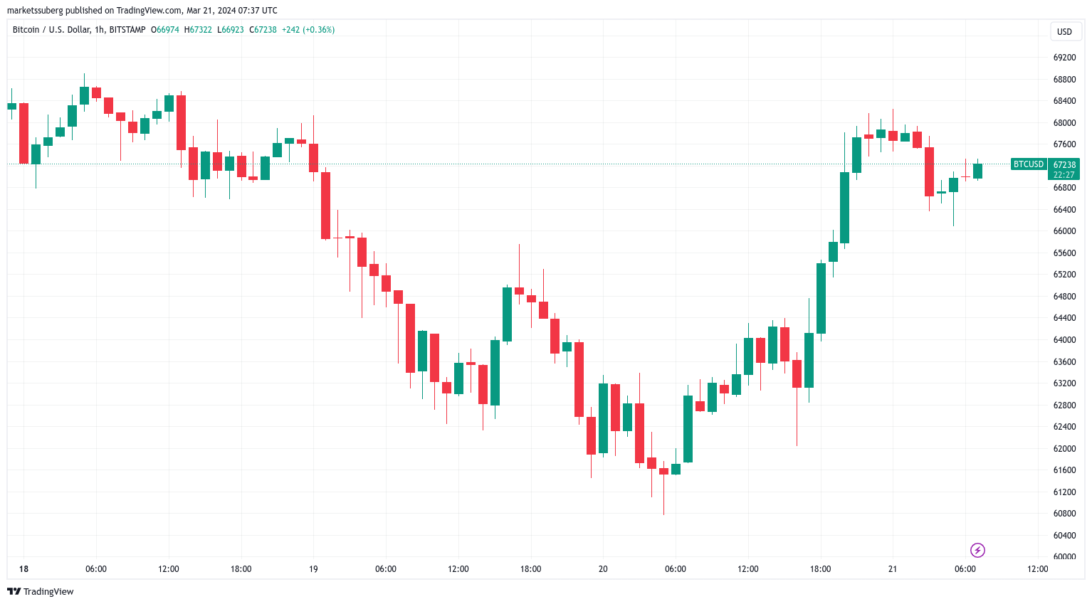 FOMC后比特币价格上涨12%,无视2.6亿美元的ETF流出 FOMC后比特币价格上涨12%,无视2.6亿美元的ETF流出