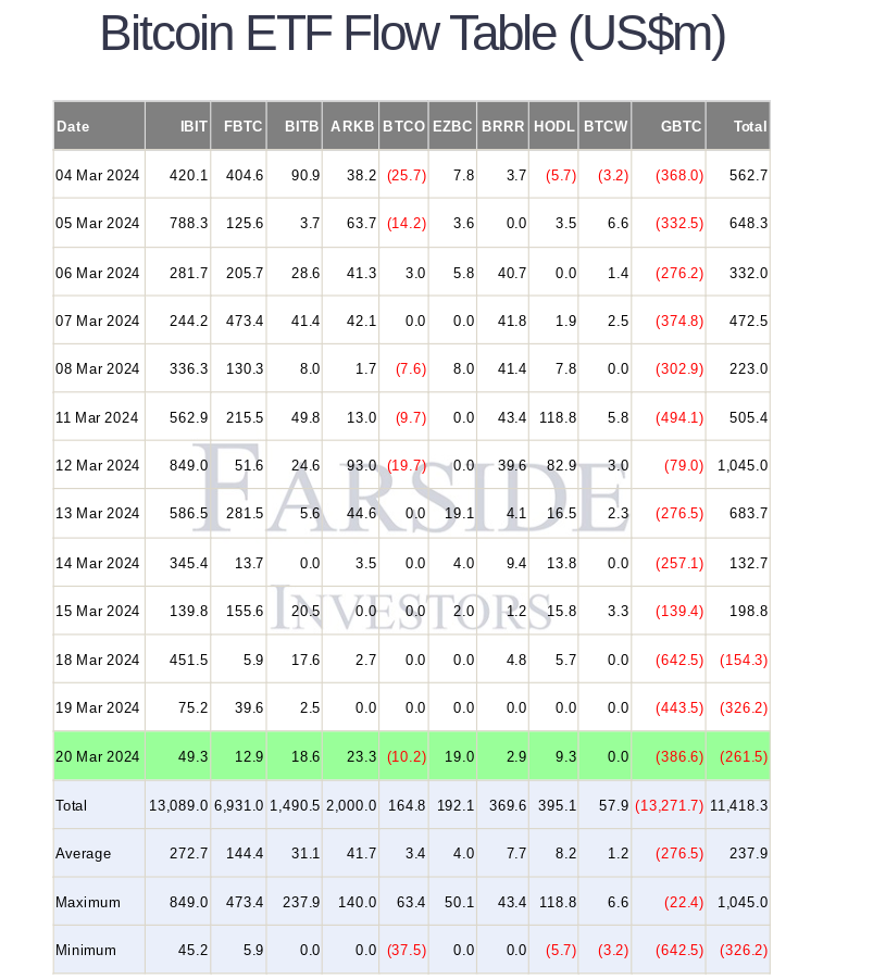 FOMC后比特币价格上涨12%,无视2.6亿美元的ETF流出3 FOMC后比特币价格上涨12%,无视2.6亿美元的ETF流出3