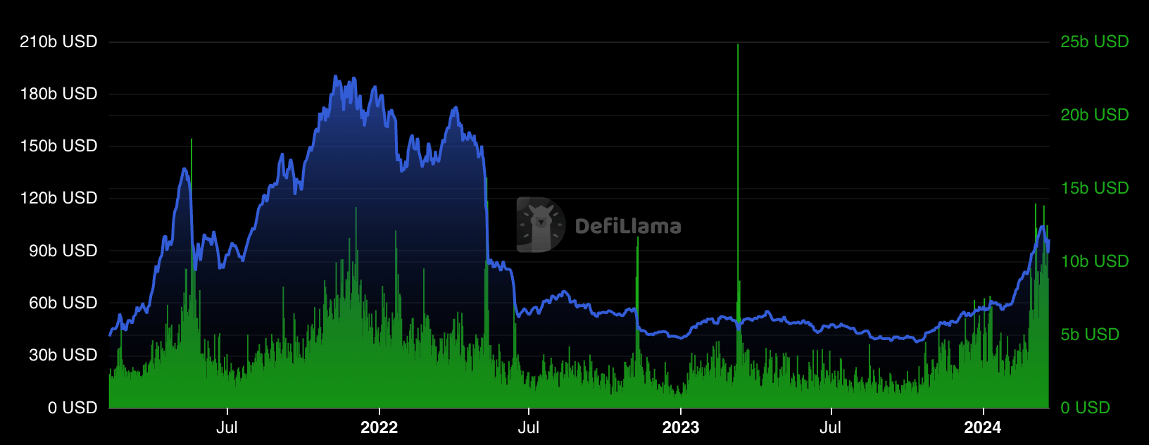 排名前10的DeFi dApp每年平均产生48亿美元的费用 排名前10的DeFi dApp每年平均产生48亿美元的费用