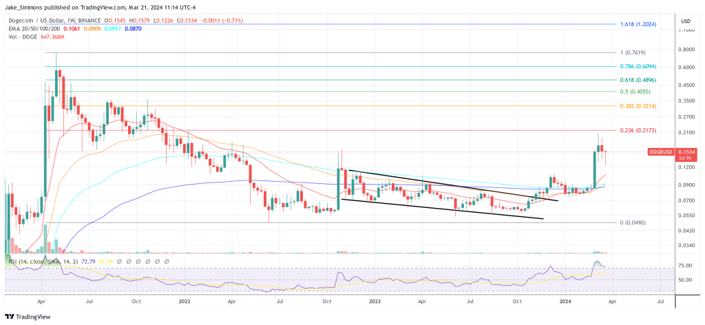 X Payments获得3个新许可证,狗狗币价格飙升16% X Payments获得3个新许可证,狗狗币价格飙升16%