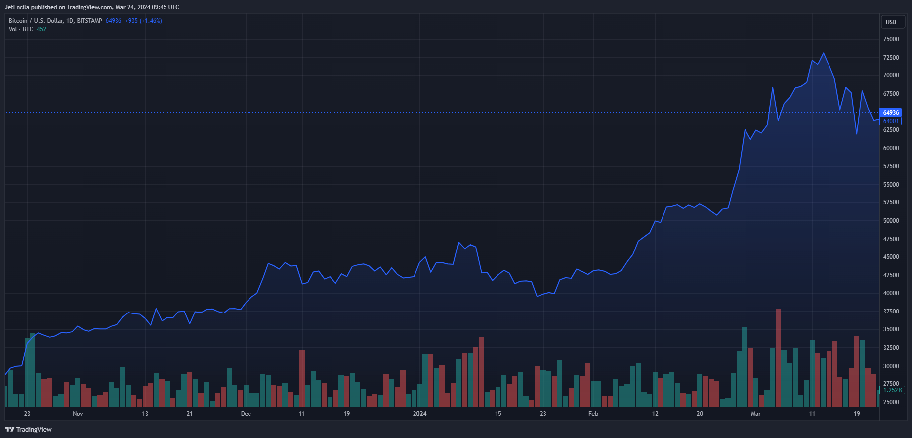 投资天才Cathie Wood表示比特币价格将达到150万美元 投资天才Cathie Wood表示比特币价格将达到150万美元