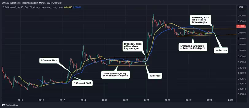 狗狗币2020年末的行情还会再次到来吗? 狗狗币2020年末的行情还会再次到来吗?