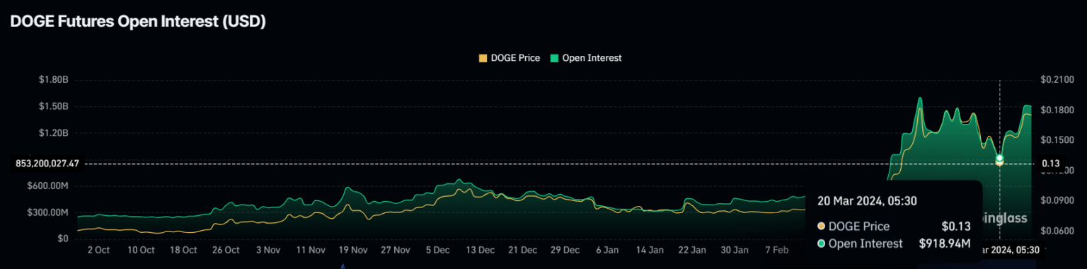 狗狗币(DOGE)价格分析:会下跌26%吗? 狗狗币(DOGE)价格分析:会下跌26%吗?