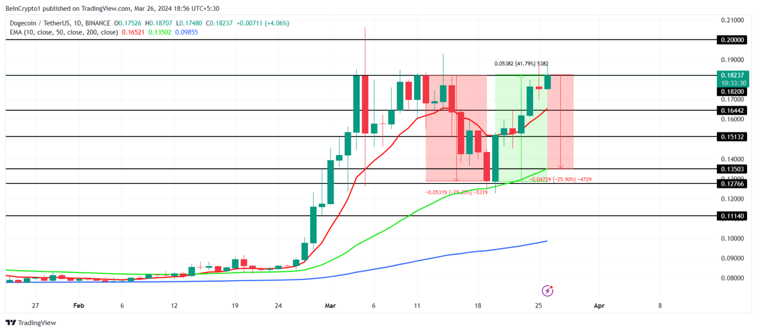 狗狗币(DOGE)价格分析:会下跌26%吗?2 狗狗币(DOGE)价格分析:会下跌26%吗?2
