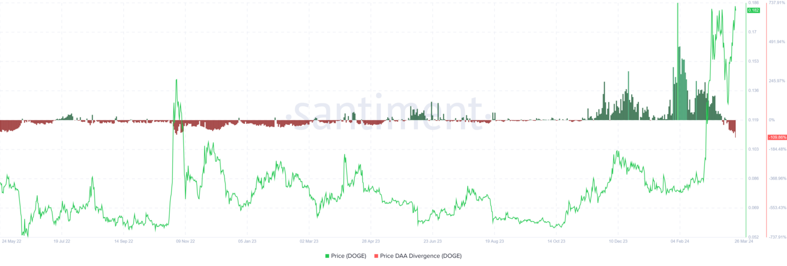 狗狗币(DOGE)价格分析:会下跌26%吗?3 狗狗币(DOGE)价格分析:会下跌26%吗?3