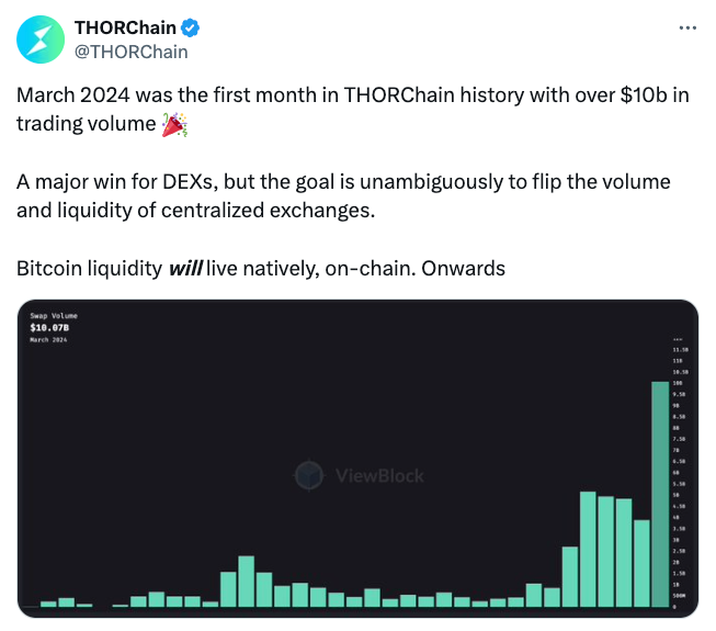 THORChain每月交易量达到 100亿美元,比特币Maxis争论安全性 THORChain每月交易量达到 100亿美元,比特币Maxis争论安全性