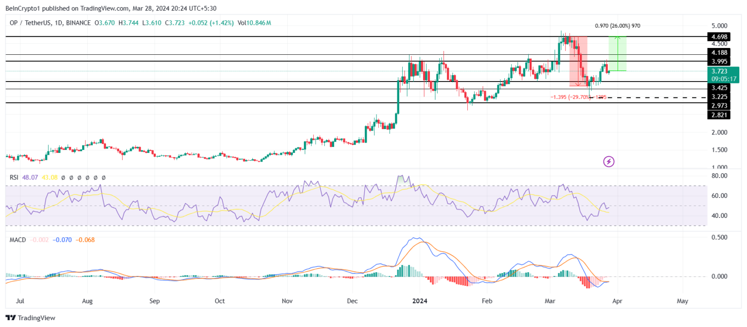 OP币行情迎来买入信号:价格可能上涨26%?2 OP币行情迎来买入信号:价格可能上涨26%?2