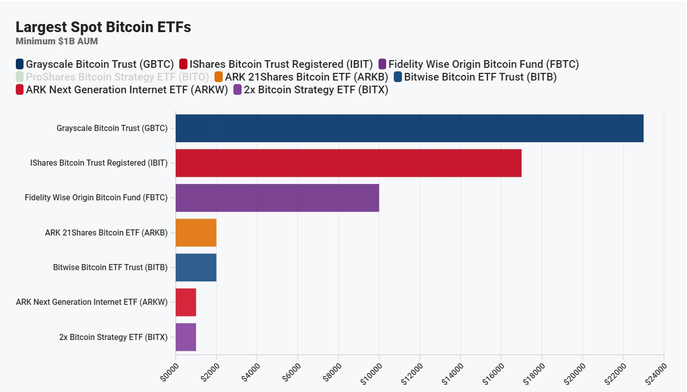 比特币ETF的爆发甚至令贝莱德 (BlackRock)惊叹不已 比特币ETF的爆发甚至令贝莱德 (BlackRock)惊叹不已