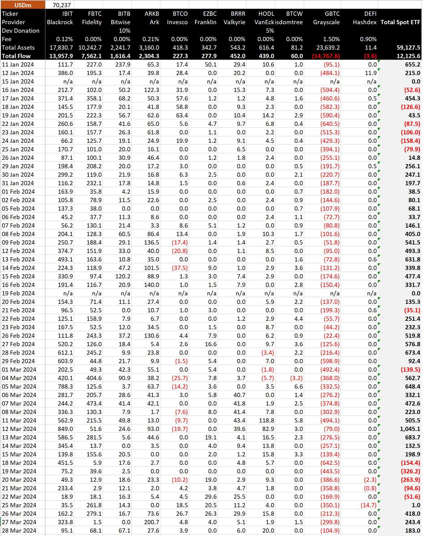 随着GBTC抛售放缓,比特币ETF净流入超过120亿美元 随着GBTC抛售放缓,比特币ETF净流入超过120亿美元
