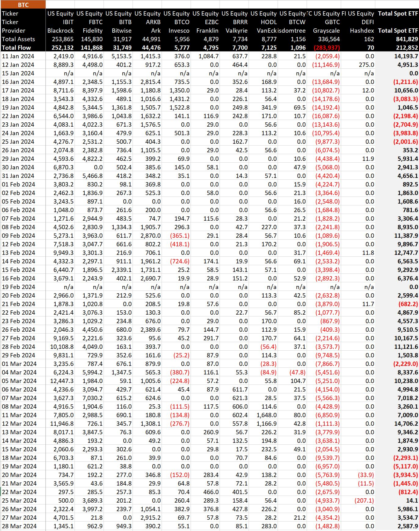 随着GBTC抛售放缓,比特币ETF净流入超过120亿美元1 随着GBTC抛售放缓,比特币ETF净流入超过120亿美元1