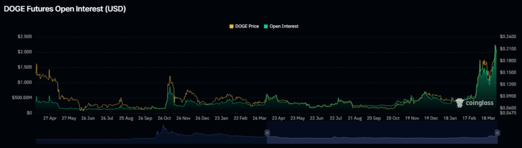 狗狗币DOGE未平仓合约突破20亿美元,创下新纪录 狗狗币DOGE未平仓合约突破20亿美元,创下新纪录