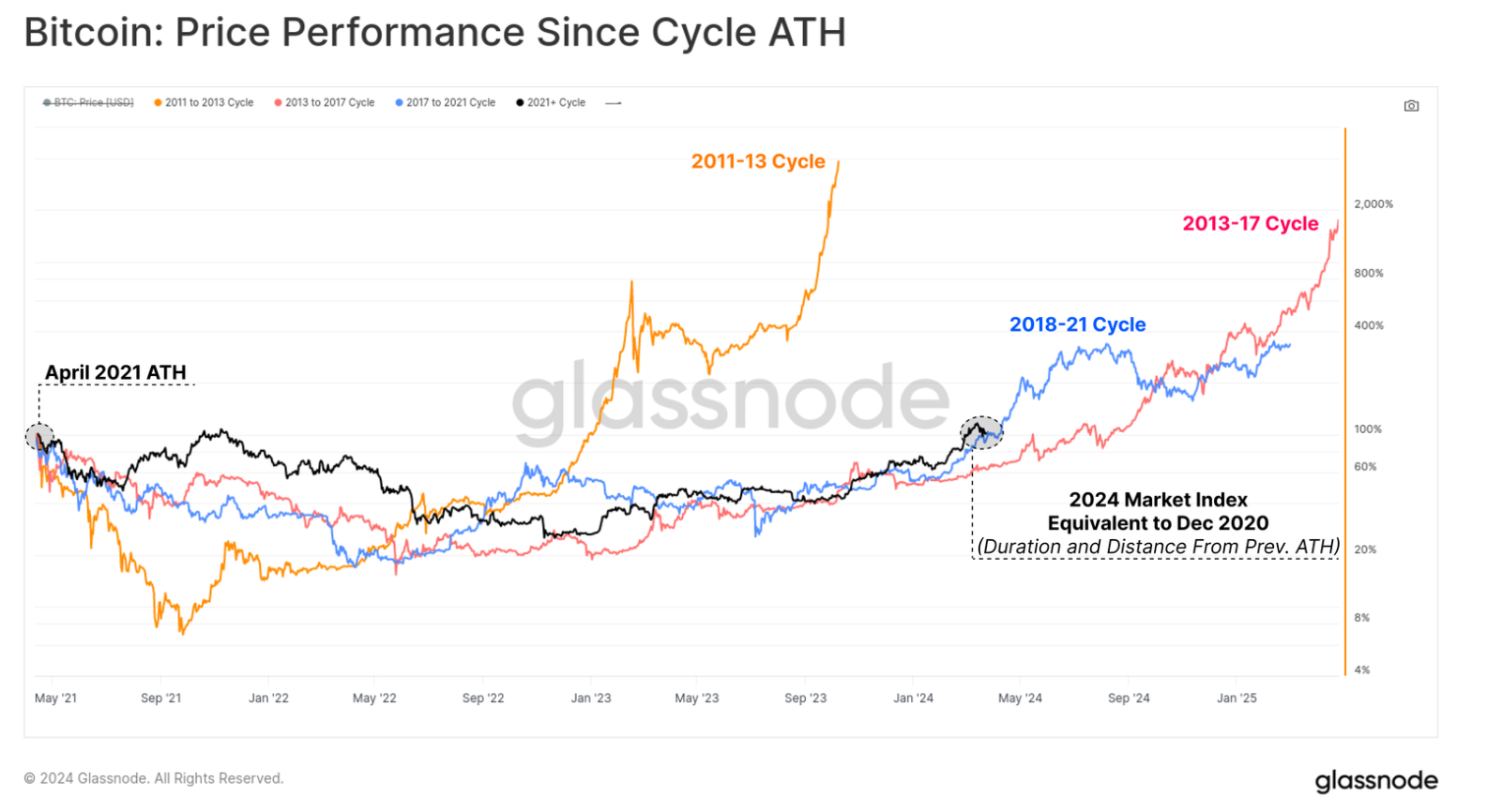 本周比特币需要了解的5件事:有史以来最高的月度收盘价6 本周比特币需要了解的5件事:有史以来最高的月度收盘价6