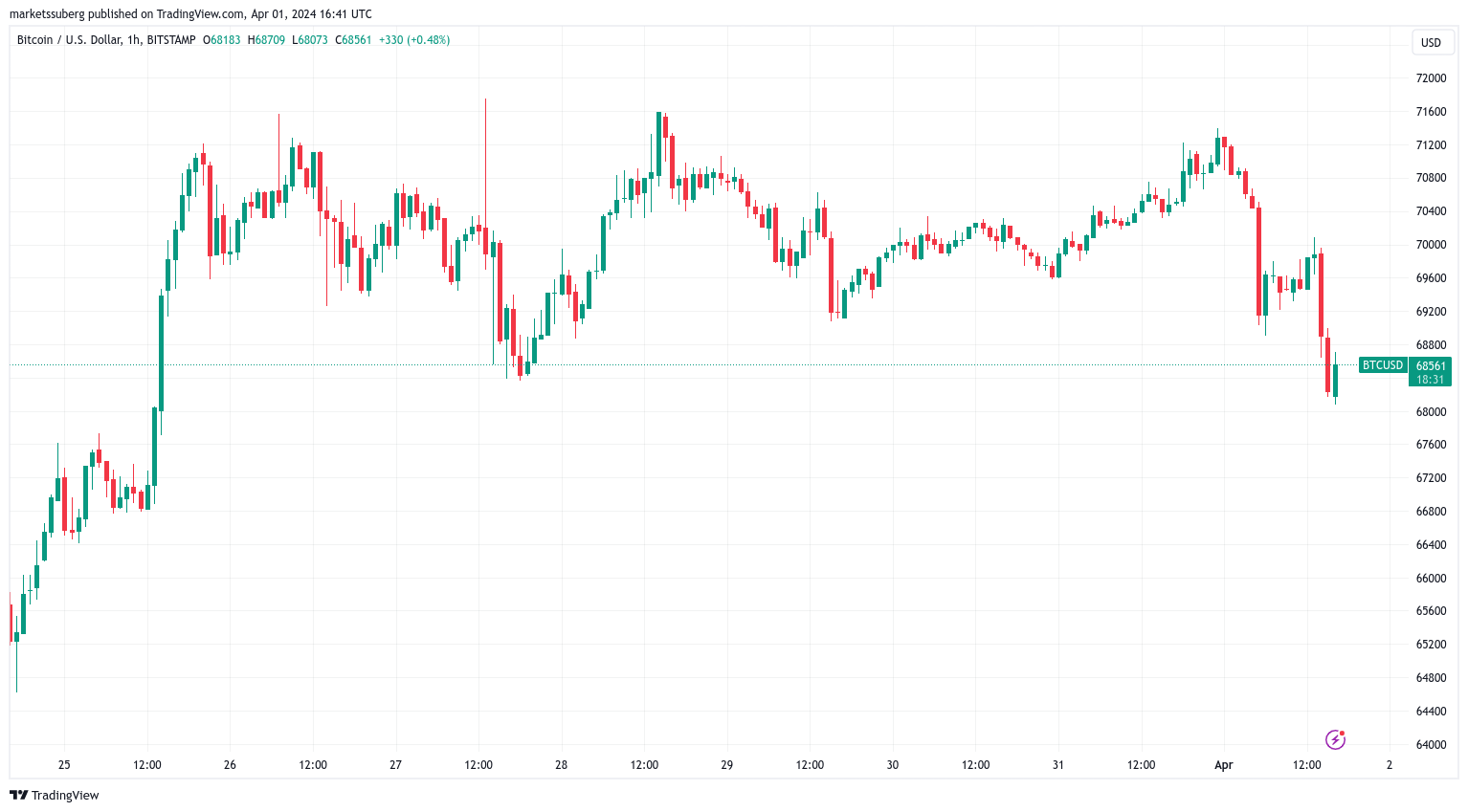 随着比特币出价逼近6.2万美元,比特币价格下跌4%至周低点 随着比特币出价逼近6.2万美元,比特币价格下跌4%至周低点